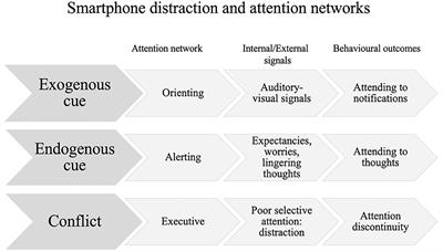 Exploring the Dimensions of Smartphone Distraction: Development, Validation, Measurement Invariance, and Latent Mean Differences of the Smartphone Distraction Scale (SDS)